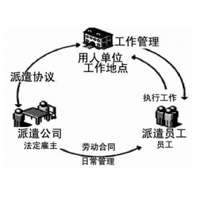 大連勞務派遣