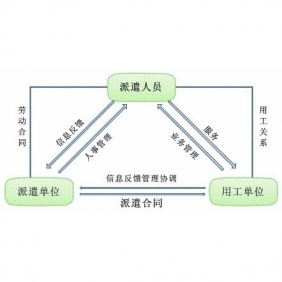 大連正規(guī)勞務派遣