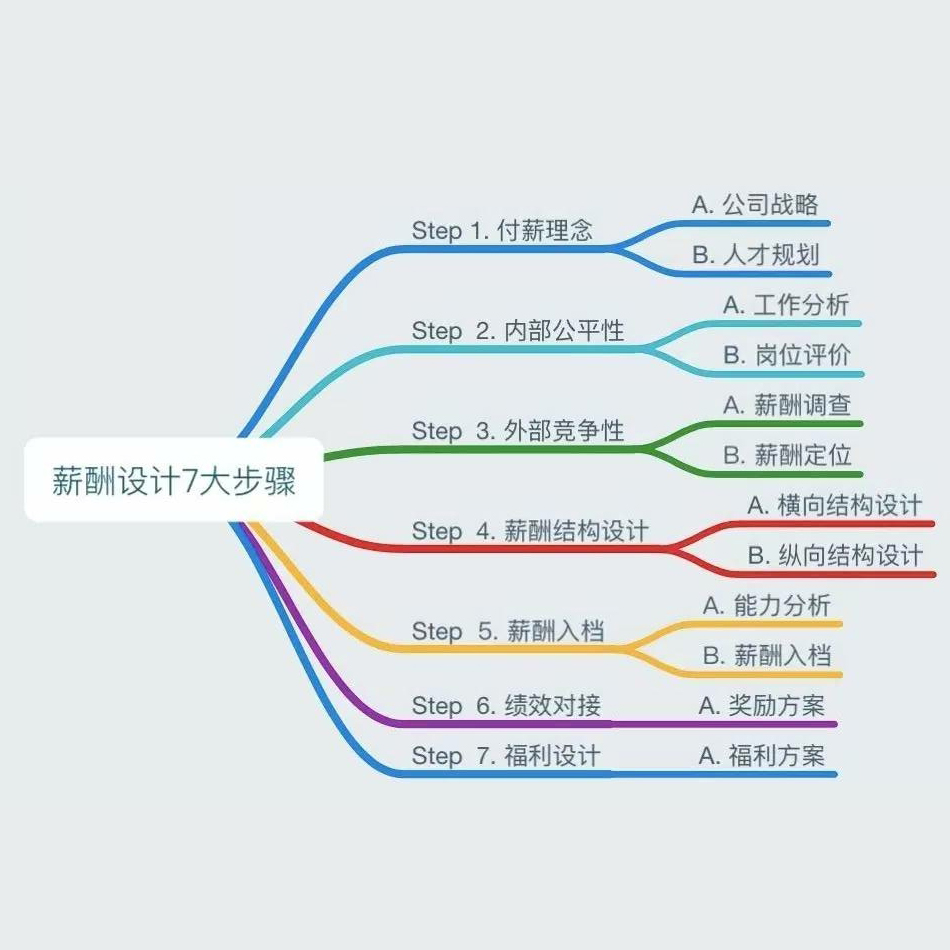 大連專業(yè)薪酬設計